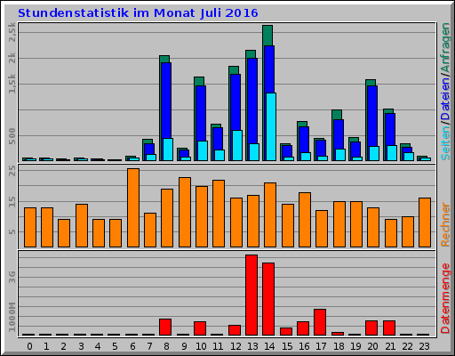 Stundenstatistik im Monat Juli 2016