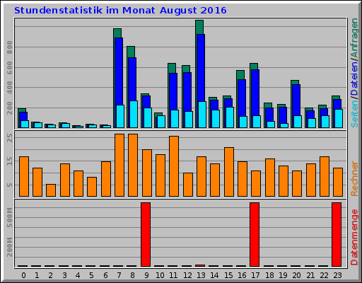 Stundenstatistik im Monat August 2016