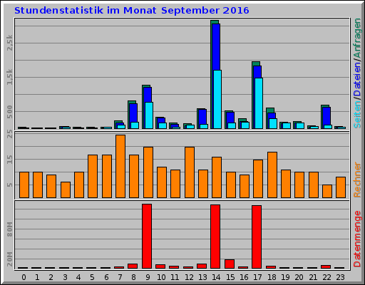 Stundenstatistik im Monat September 2016