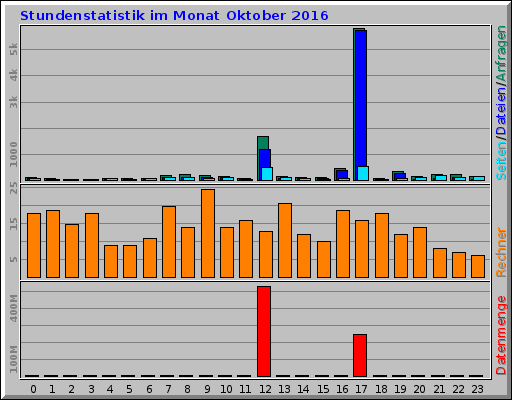 Stundenstatistik im Monat Oktober 2016