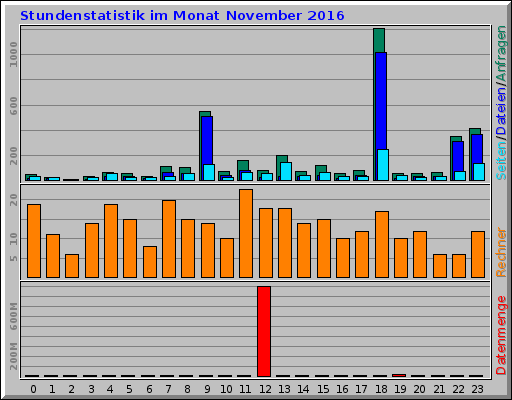 Stundenstatistik im Monat November 2016