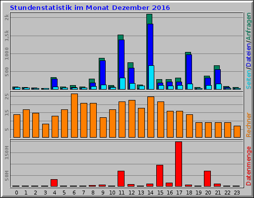 Stundenstatistik im Monat Dezember 2016