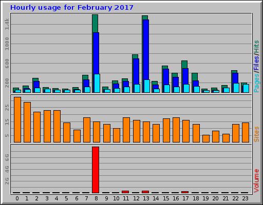 Hourly usage for February 2017
