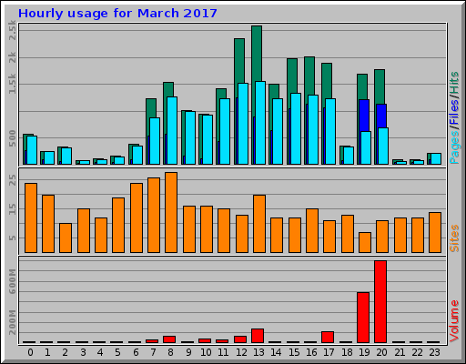 Hourly usage for March 2017