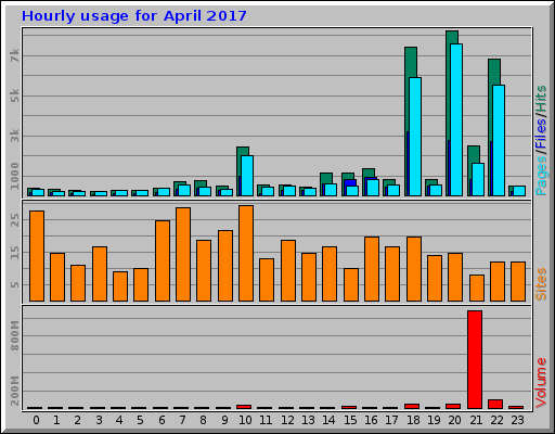 Hourly usage for April 2017