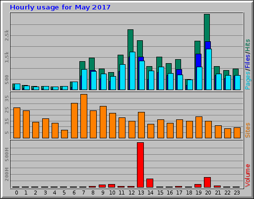 Hourly usage for May 2017