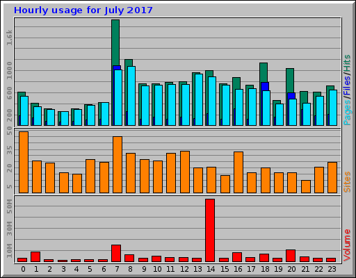 Hourly usage for July 2017