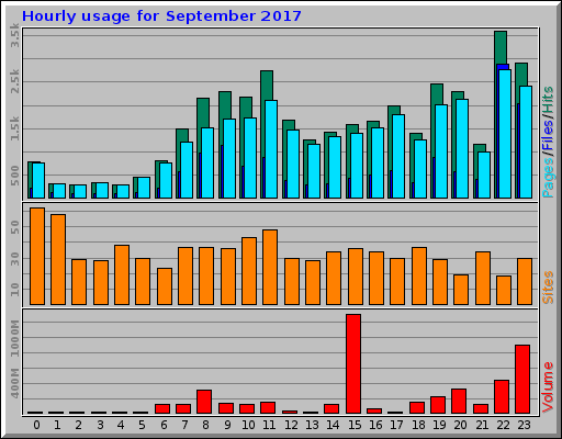 Hourly usage for September 2017