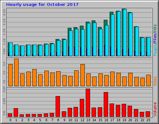 Hourly usage for October 2017