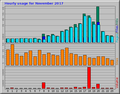 Hourly usage for November 2017