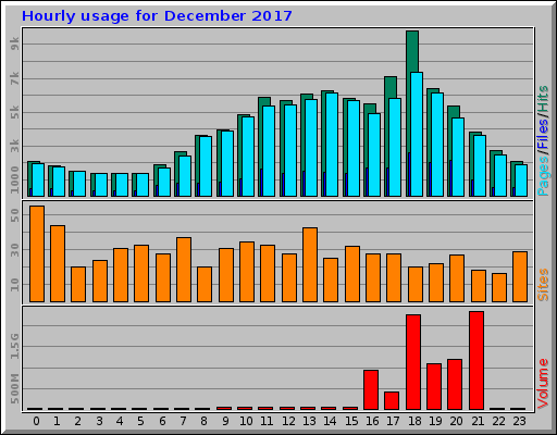 Hourly usage for December 2017