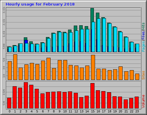 Hourly usage for February 2018