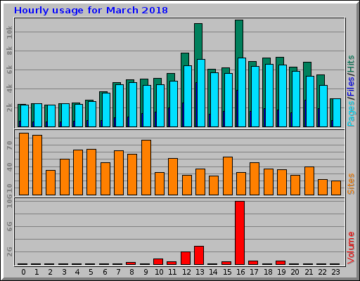 Hourly usage for March 2018