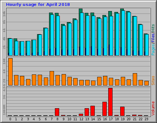 Hourly usage for April 2018