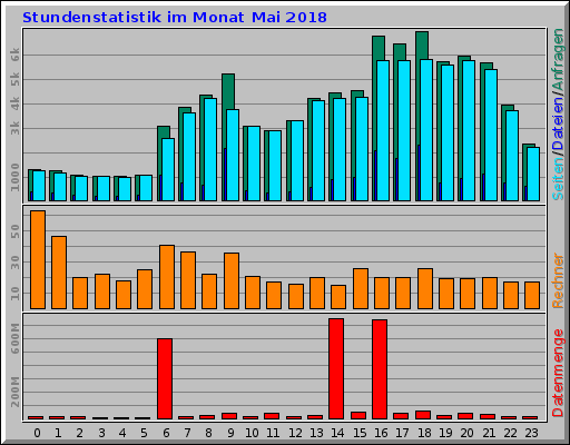 Stundenstatistik im Monat Mai 2018