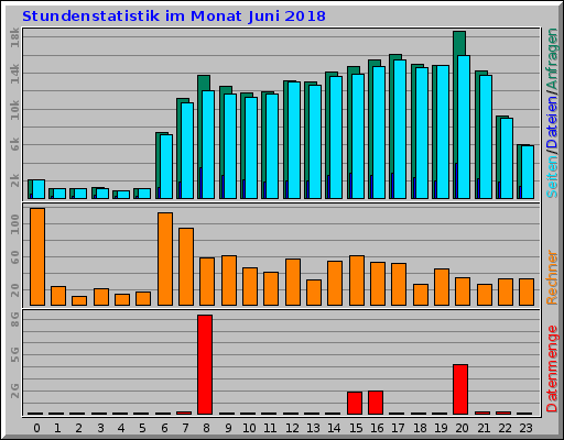 Stundenstatistik im Monat Juni 2018