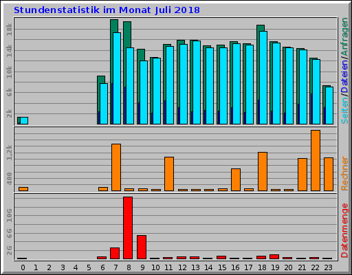 Stundenstatistik im Monat Juli 2018