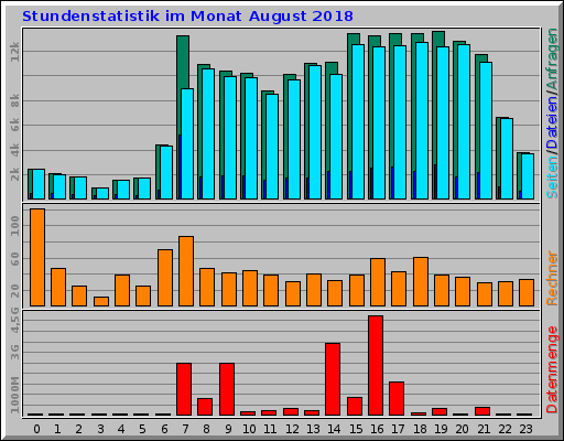 Stundenstatistik im Monat August 2018