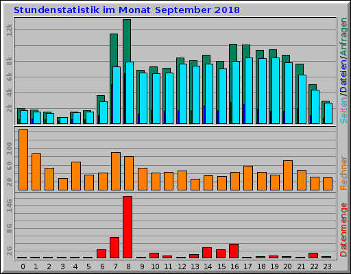 Stundenstatistik im Monat September 2018