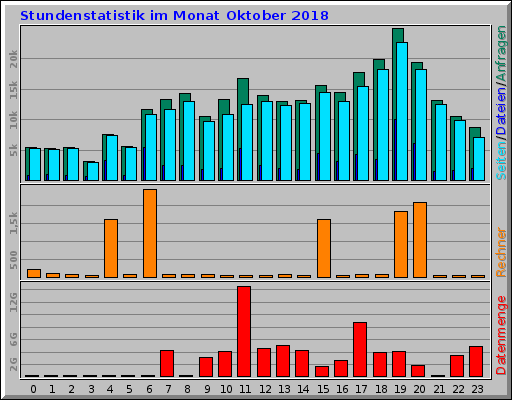 Stundenstatistik im Monat Oktober 2018