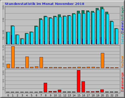 Stundenstatistik im Monat November 2018