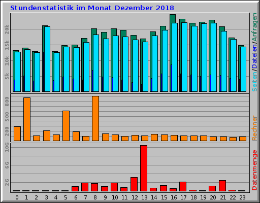 Stundenstatistik im Monat Dezember 2018