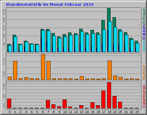 Stundenstatistik im Monat Februar 2019