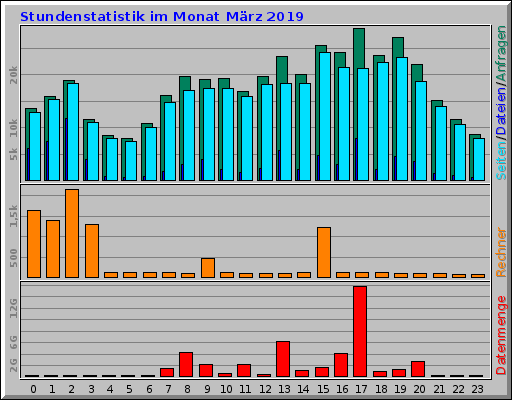Stundenstatistik im Monat März 2019