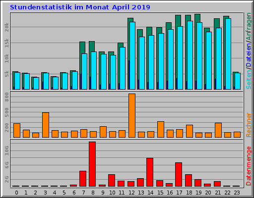 Stundenstatistik im Monat April 2019