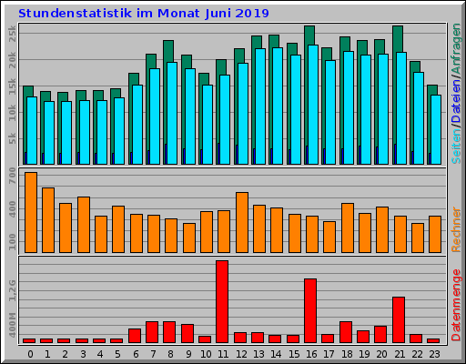Stundenstatistik im Monat Juni 2019