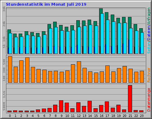Stundenstatistik im Monat Juli 2019