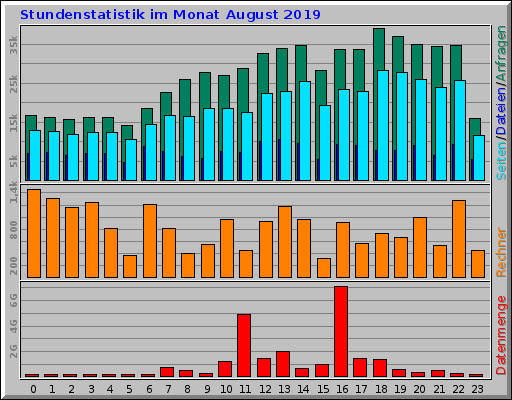 Stundenstatistik im Monat August 2019