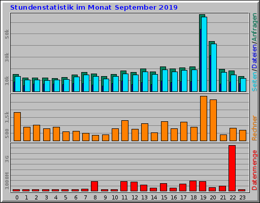 Stundenstatistik im Monat September 2019