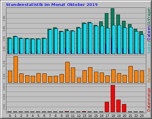 Stundenstatistik im Monat Oktober 2019