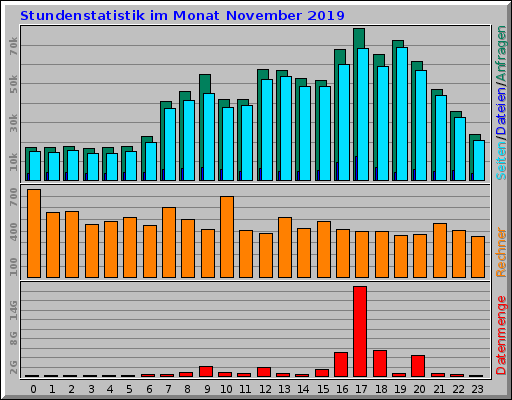 Stundenstatistik im Monat November 2019