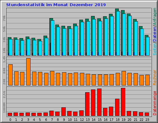 Stundenstatistik im Monat Dezember 2019