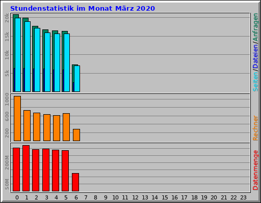 Stundenstatistik im Monat März 2020