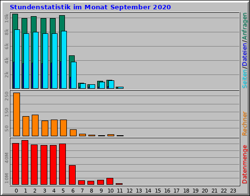 Stundenstatistik im Monat September 2020