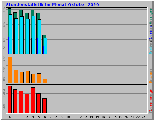Stundenstatistik im Monat Oktober 2020
