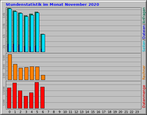 Stundenstatistik im Monat November 2020