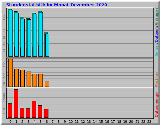 Stundenstatistik im Monat Dezember 2020