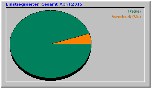 Einstiegsseiten Gesamt April 2015