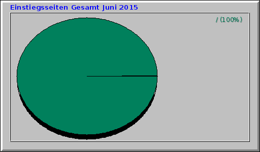 Einstiegsseiten Gesamt Juni 2015