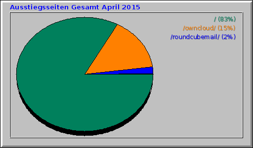 Ausstiegsseiten Gesamt April 2015
