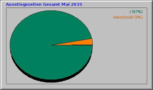 Ausstiegsseiten Gesamt Mai 2015