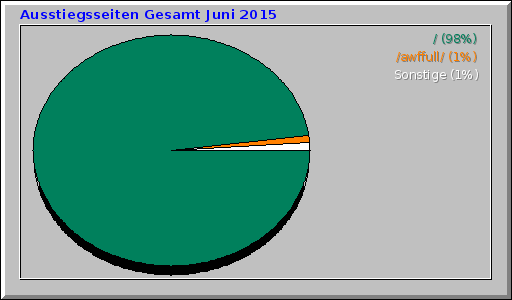 Ausstiegsseiten Gesamt Juni 2015
