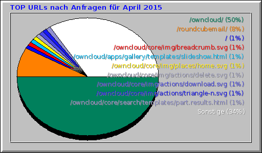 TOP URLs nach Anfragen fr April 2015