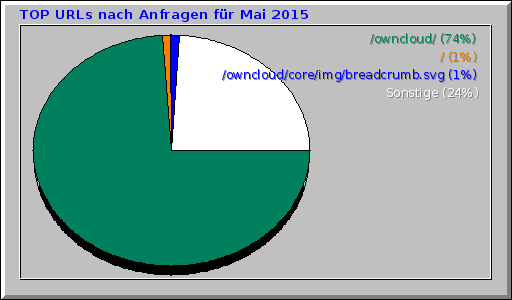 TOP URLs nach Anfragen fr Mai 2015