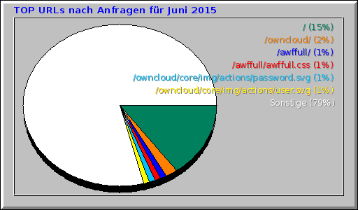 TOP URLs nach Anfragen fr Juni 2015