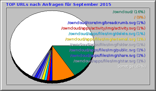 TOP URLs nach Anfragen fr September 2015